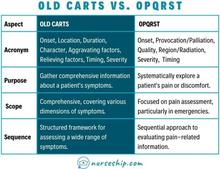 Old Carts Vs Opqrst What S The Difference Nurseship