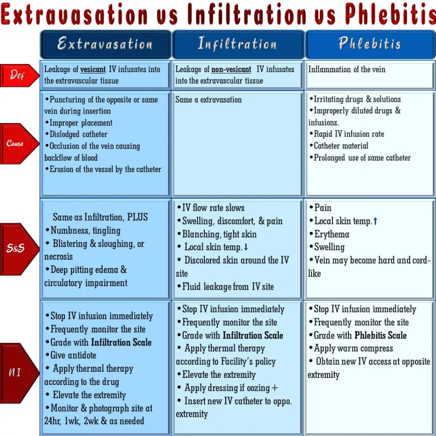 Extravasation-vs-Infiltration-vs-Phlebitis-iv-infiltration-iv-extravasation