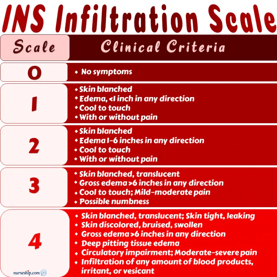 INS-Infiltration-Scale-iv-extravasation-scale