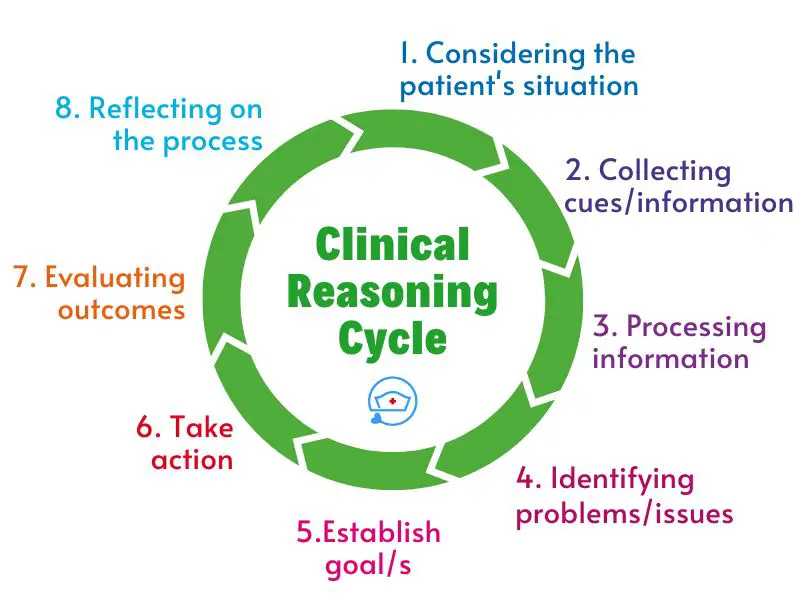 Clinical-Reasoning-Cycle-nursing-8-stages-steps