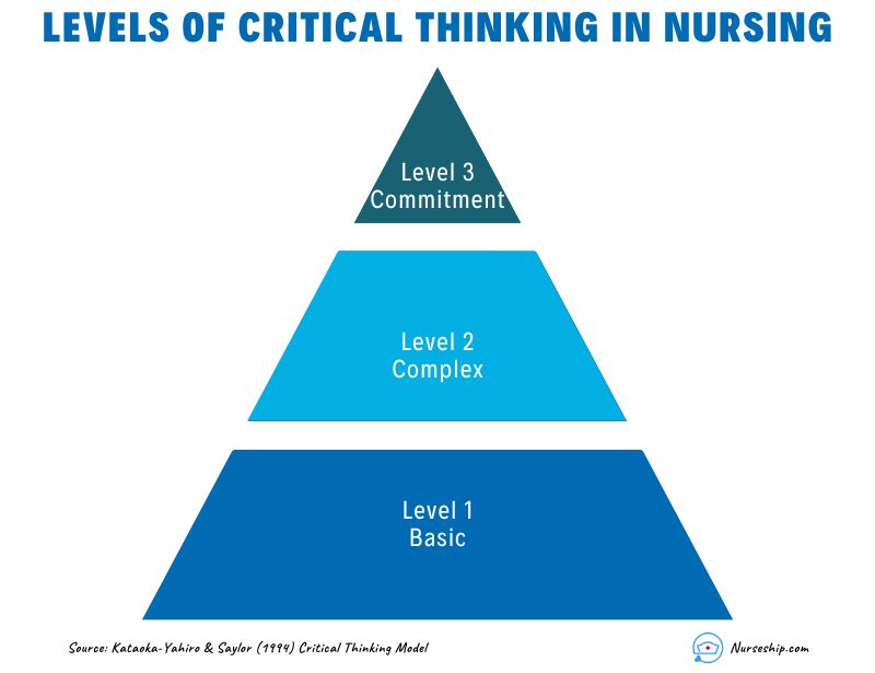 Levels-of-Critical-Thinking-in-Nursing-3-three-level