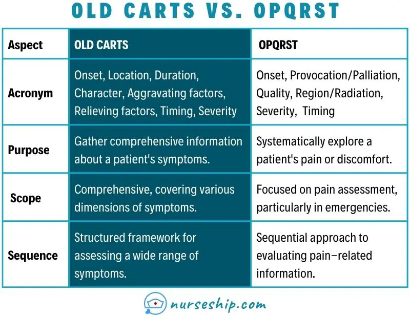 OLD-CARTS-vs-opqrst-difference-acronym-mnemonic-present-illness-symptom-pain-assessment