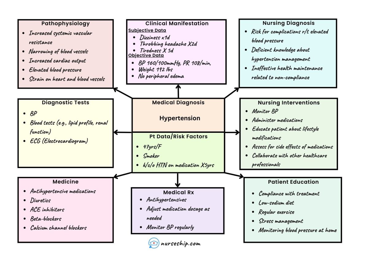 hypertension-htn-concept-map-nursing-care-plan-mind-map-fee-template