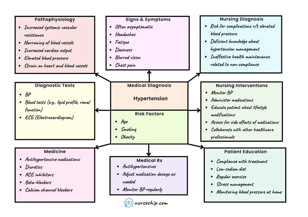 hypertension-htn-concept-map-nursing-mind-map-fee-template-medical-condition-diseases