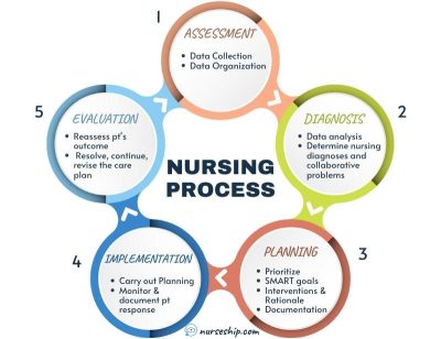 What Is The Nursing Process? ADPIE 5 Steps Explained! - Nurseship.com