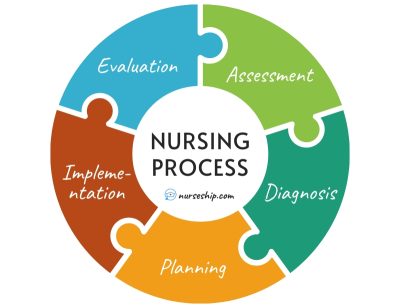 What Is The Nursing Process? ADPIE 5 Steps Explained! - Nurseship.com