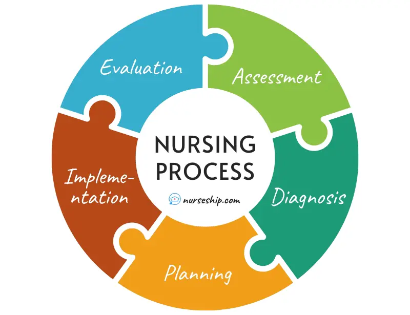 nursing-process-adpie-5-stages-five-steps-fundamental