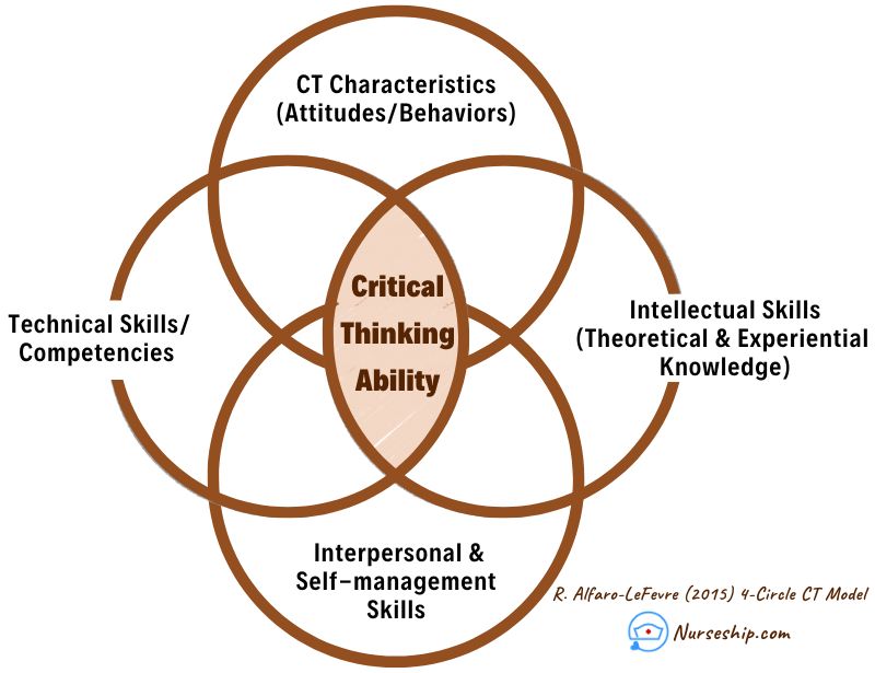 what-is-4-cricle-CT-model-Critical-Thinking-in-Nursing-behaviors